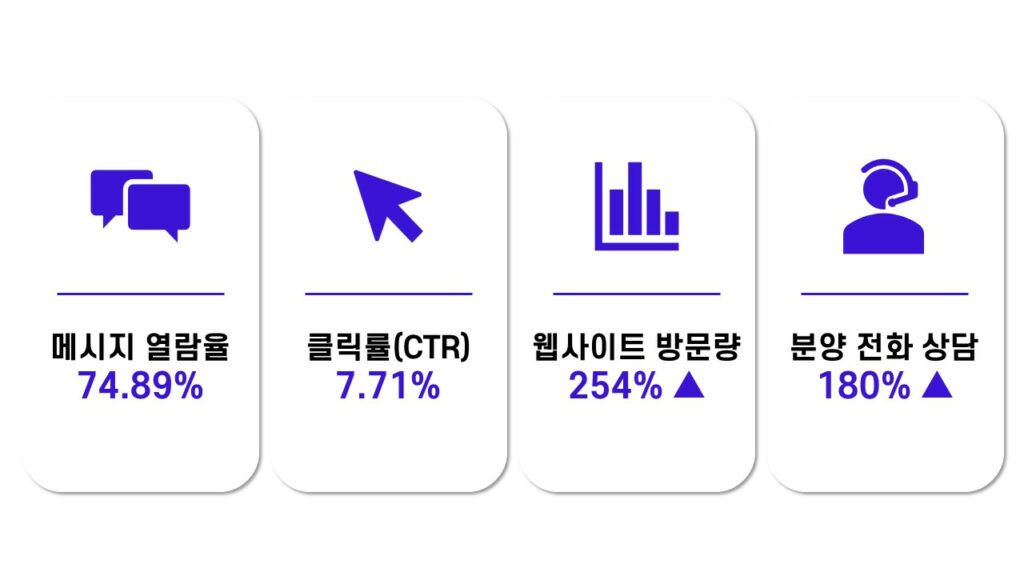분양 마케팅 코어타겟 광고 성과