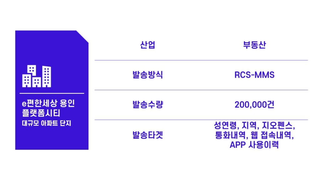 코어타겟 광고 분양 캠페인 개요