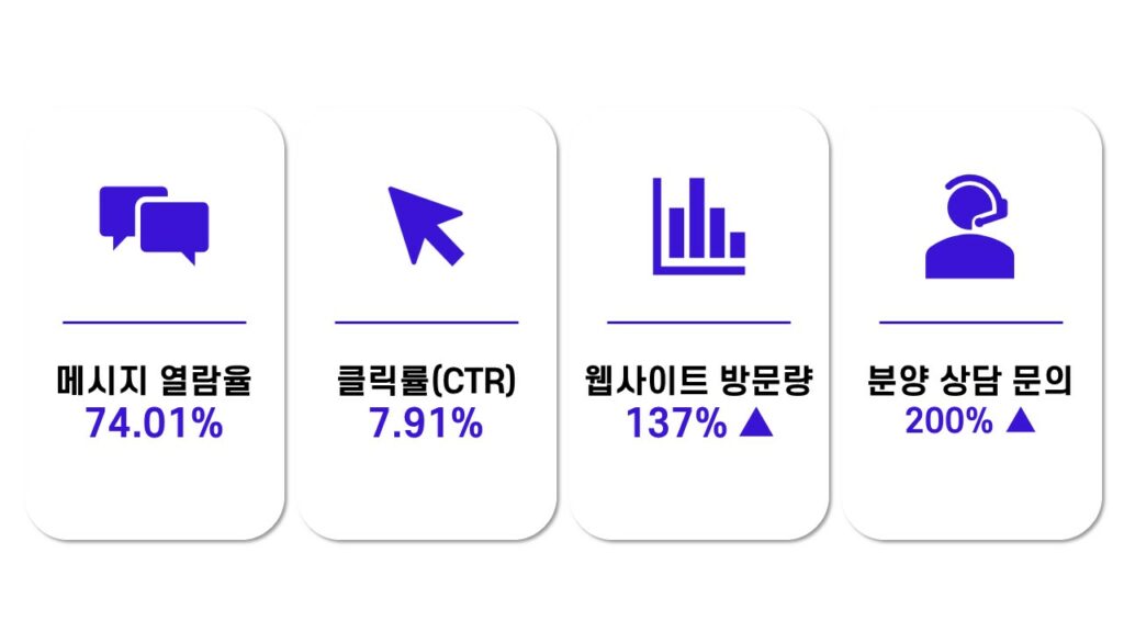 코어타겟 광고 분양 캠페인 성과