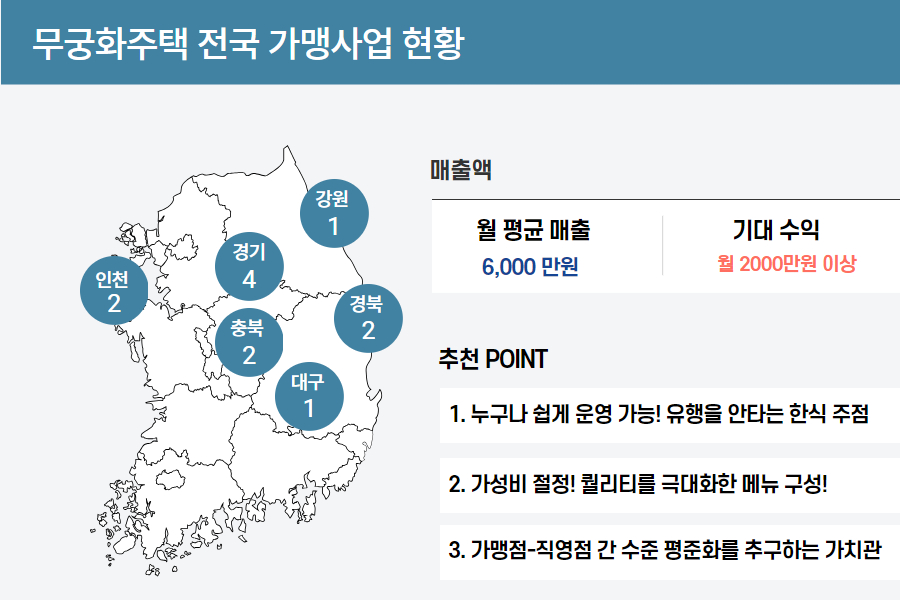 무궁화주택 가맹사업 현황 분석