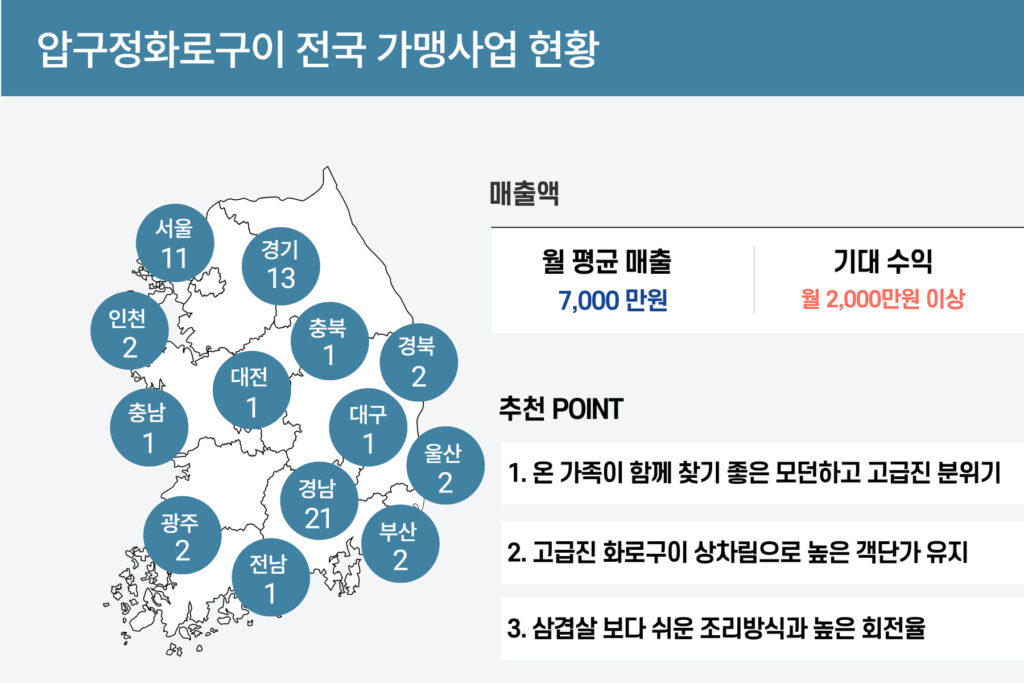 압구정화로구이 프랜차이즈 창업 가맹사업 현황