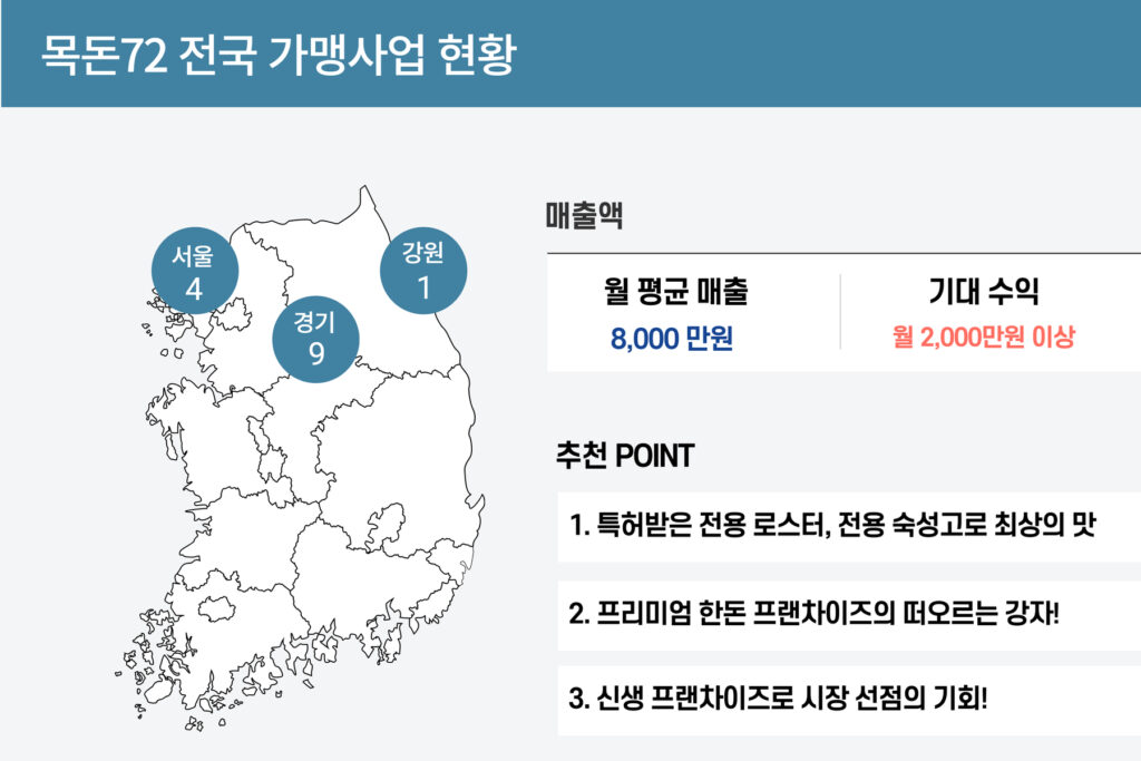 프랜차이즈 창업 혜택 포인트