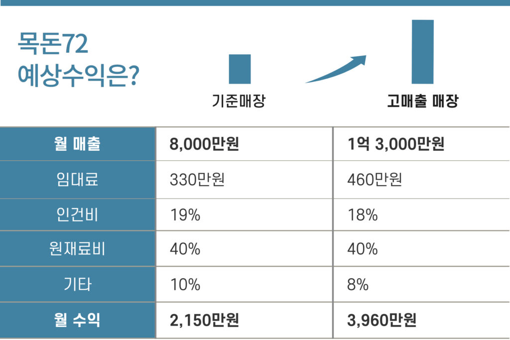 목돈72 예상 수익 분석