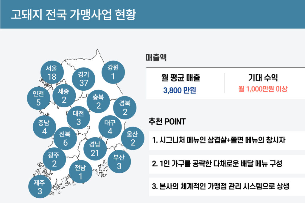 고돼지 프랜차이즈 창업 혜택 안내