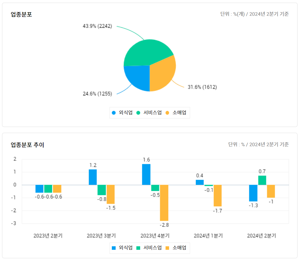 강남역 상권분석 통계