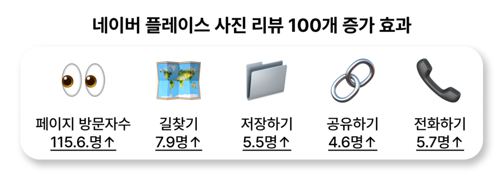 네이버 플레이스 효과
