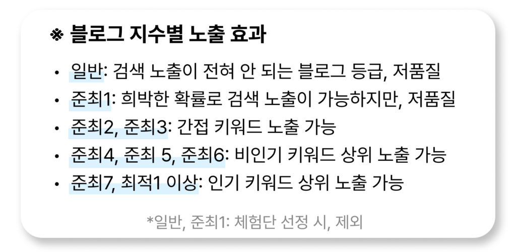 블로그 지수별 효과