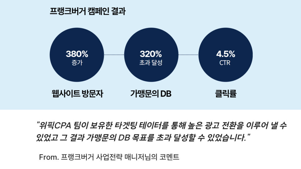 프랜차이즈 가맹 마케팅 성과