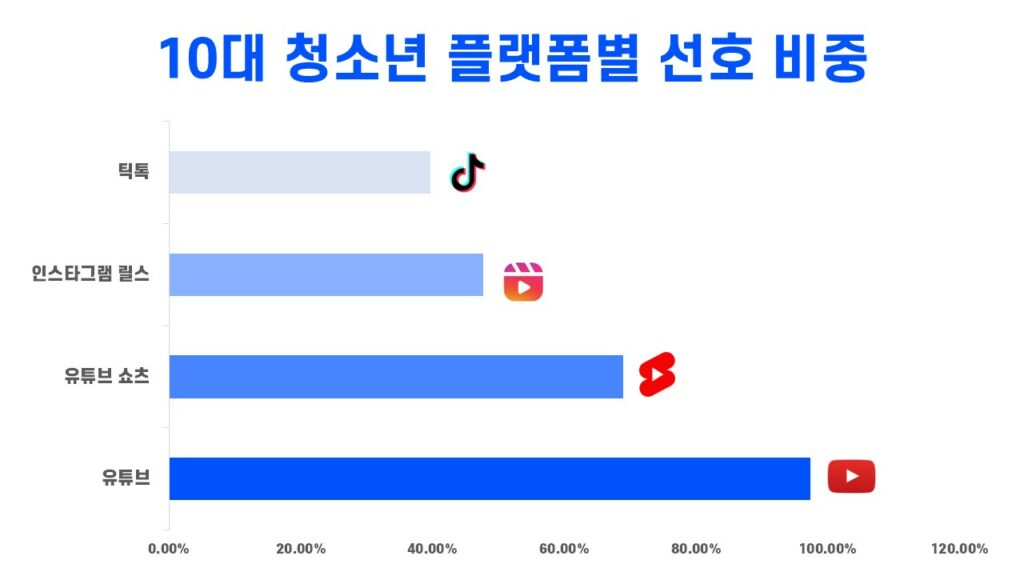 외식업 트렌드 인사이트 - 10대 청소년들 플랫폼 선호 비중