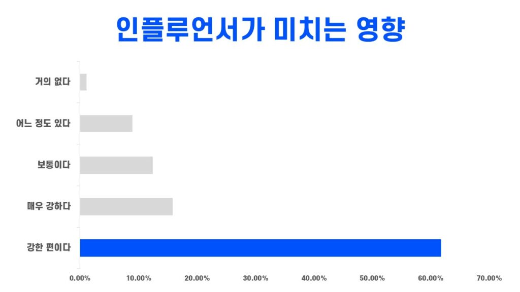 외식업 트렌드에 중요한, 인플루언서의 영향