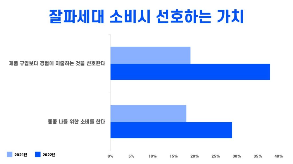 잘파세대의 외식업 트렌드 가치
