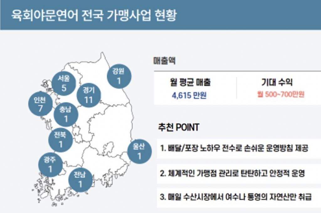 육회야문연어 가맹사업 현황 분석