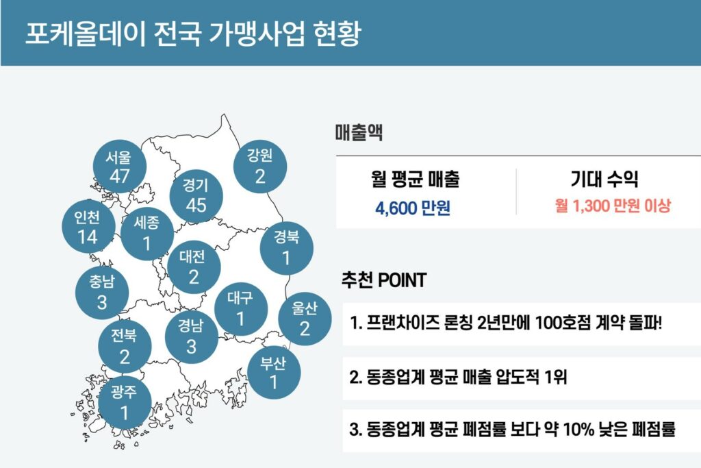포케올데이 가맹사업 현황 분석