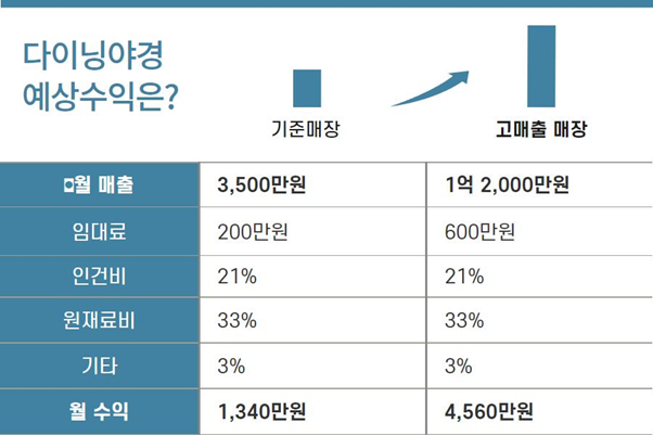 다이닝야경 예상수익 분석 자료