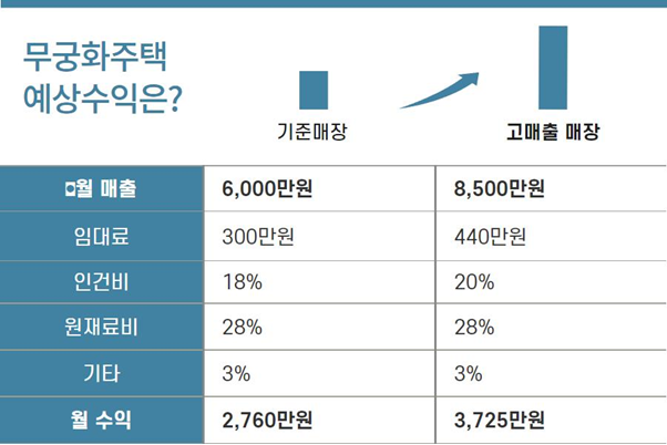 무궁화주택 예상 수익 분석 자료