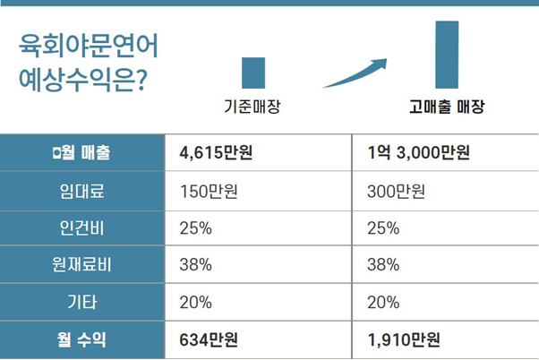 육회야문연어 예상수익 분석 자료