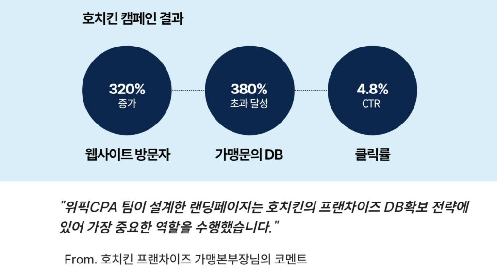 프랜차이즈 가맹 DB 마케팅 성과