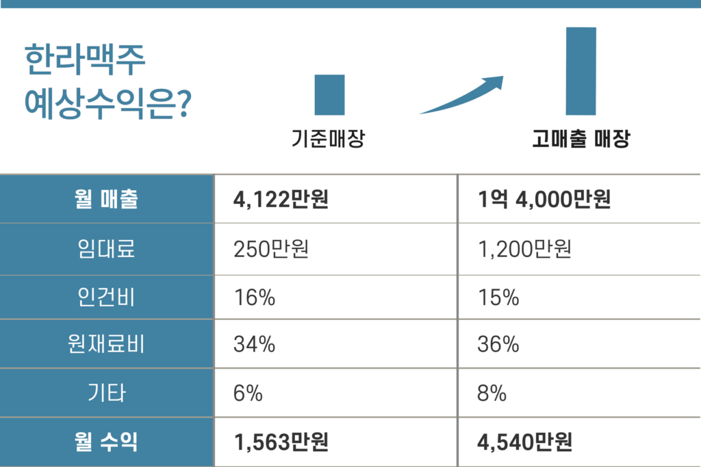 한라맥주 예상수익 자료