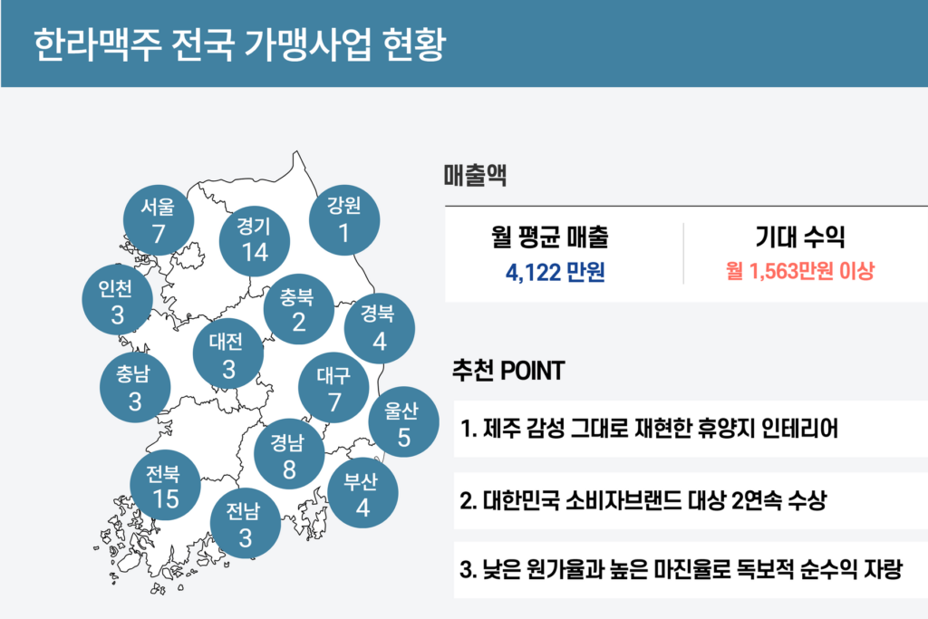 한라맥주 가맹사업 현황 분석