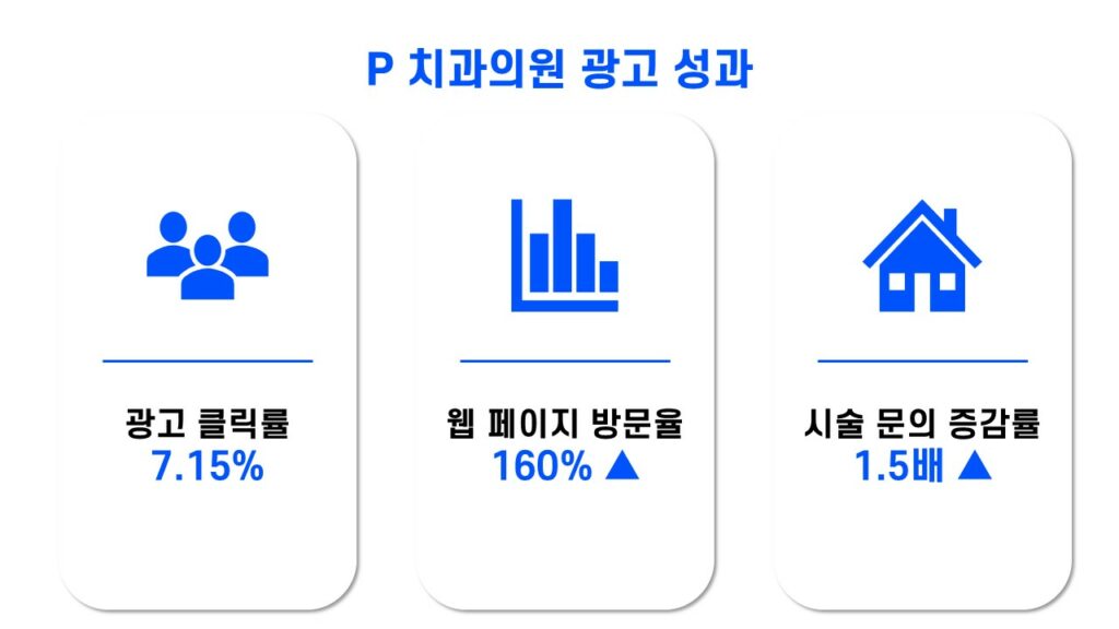 P치과의원 위픽부스터 광고 성과
