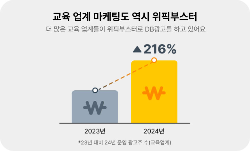 위픽부스터로 DB 광고를 하는 교육 업계, 작년 대비 216% 증가