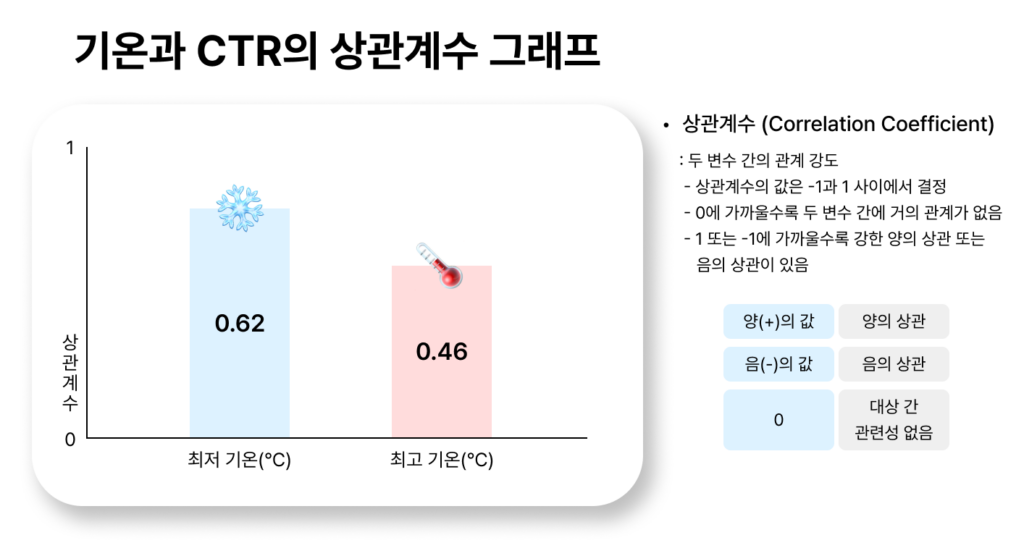 광고 성과와 기온의 상관계수 그래프