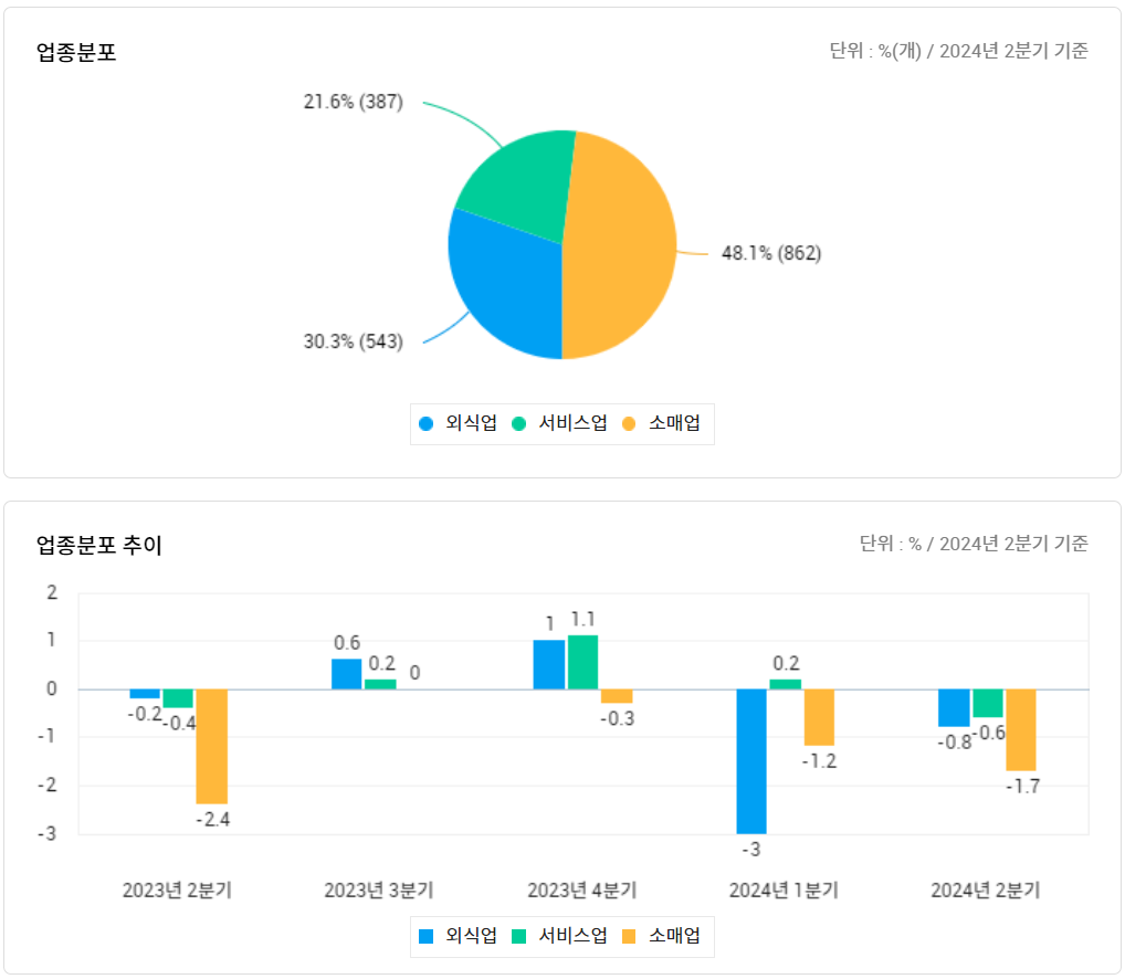 잠실역 상권분석 통계