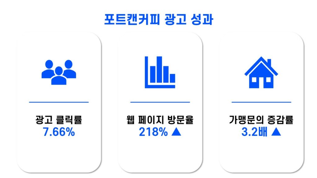 포트캔커피 위픽부스터 가맹점주 모집 광고 성과
