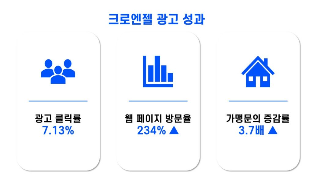 크로엔젤 프랜차이즈 마케팅 성과