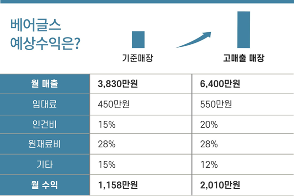 베어글스 예상수익 분석
