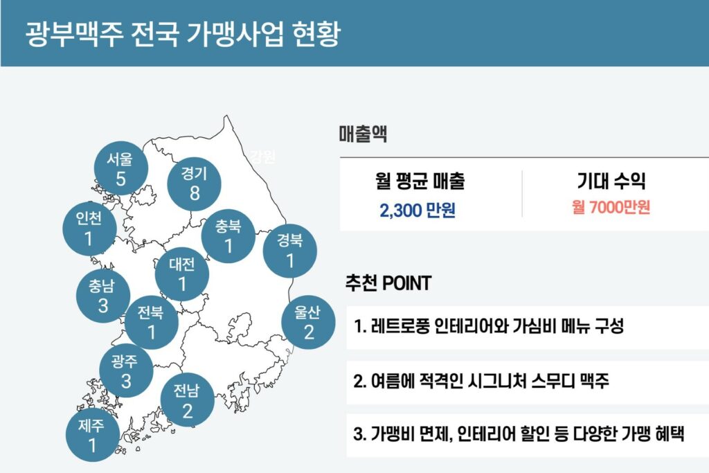 광부맥주 전국 가맹사업 현황 분석