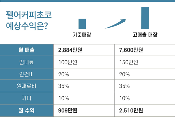 펠어커피초코 예상 수익 분석