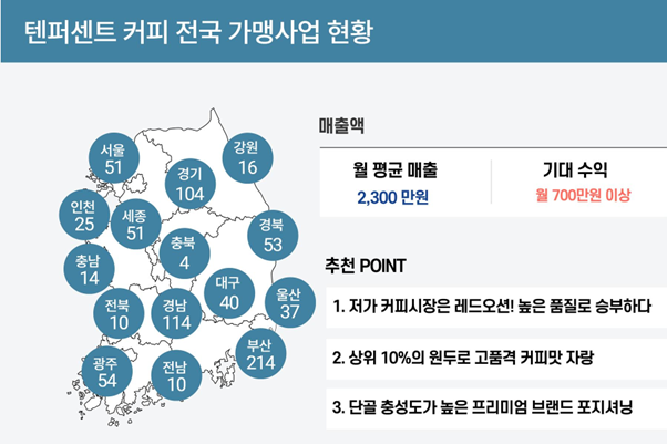 텐퍼센트 커피 가맹사업 현황