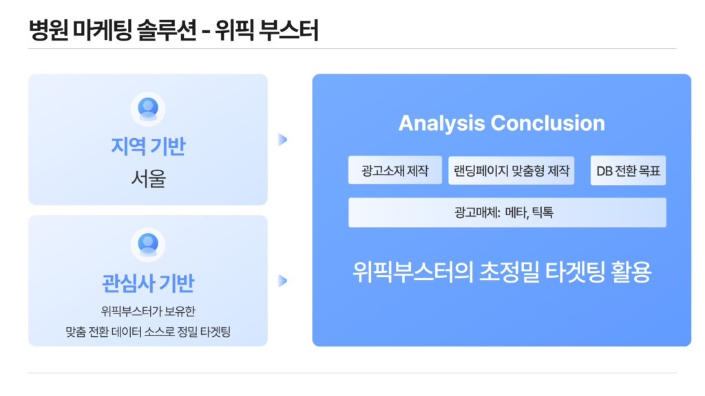 위픽부스터의 병원 상담문의 마케팅 성공사례