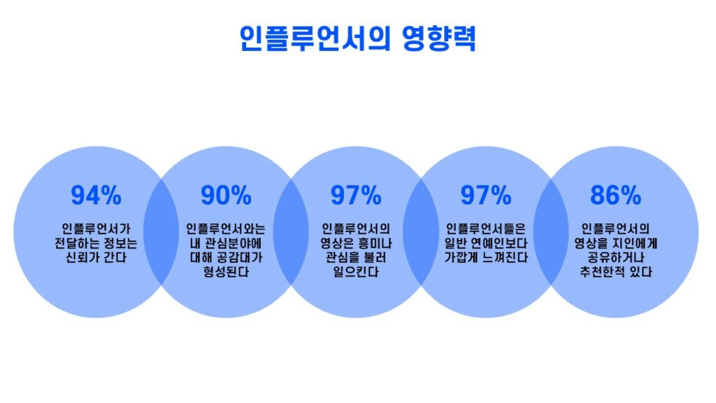 인플루언서의 병원 전환율 영향력