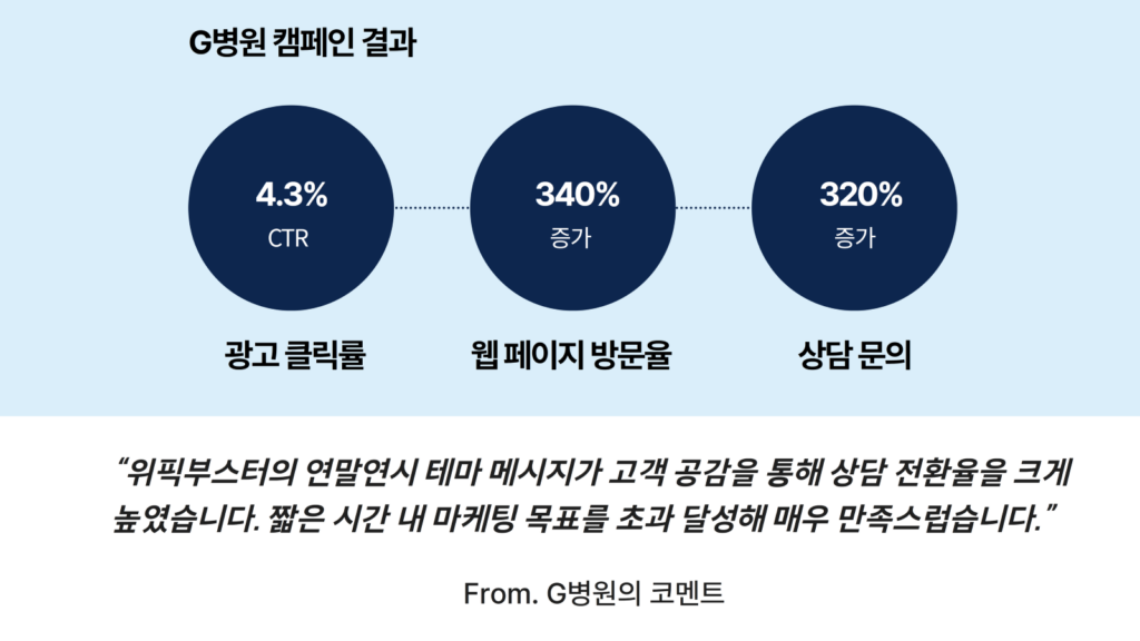 피부과 DB 마케팅 성과