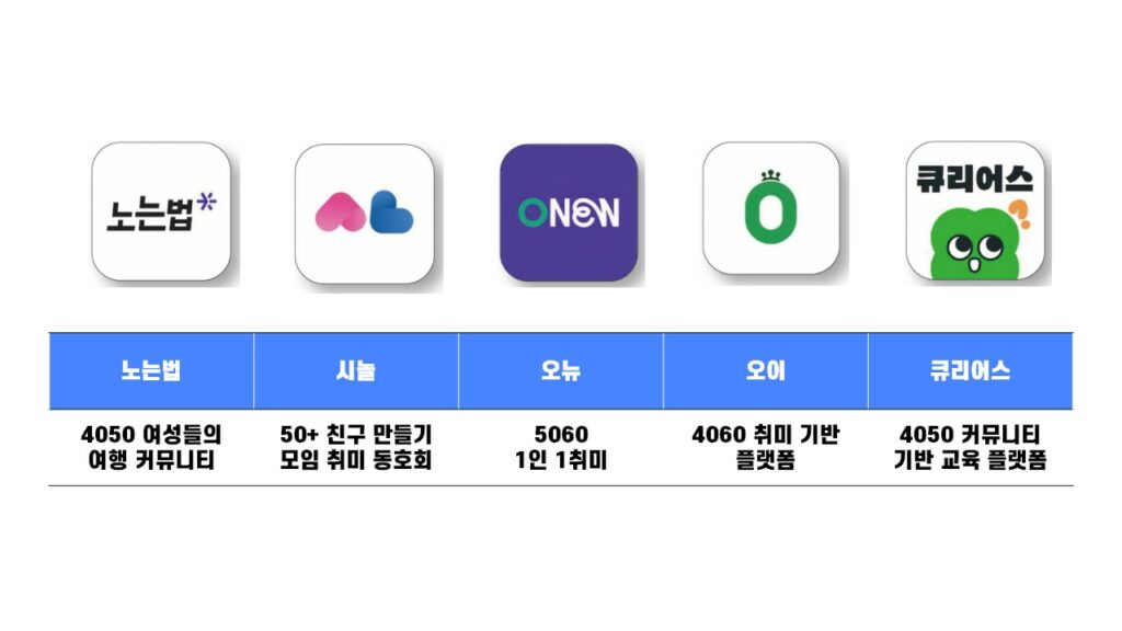 욜드족 환자 모집 위한, 타겟향 커뮤니티 플랫폼 예시
