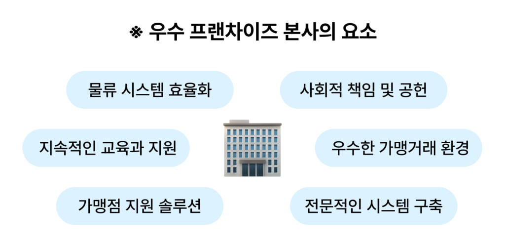 우수 프랜차이즈 본사 요소 6가지