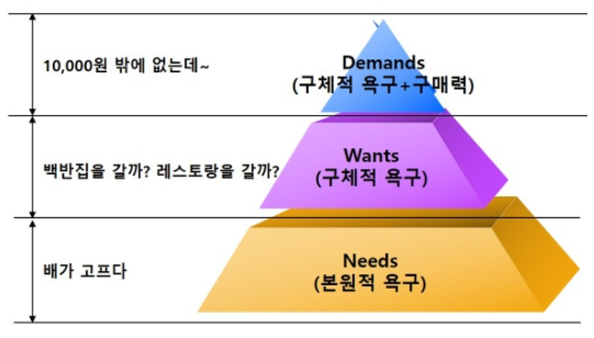 고객의 지불 욕구 3단계