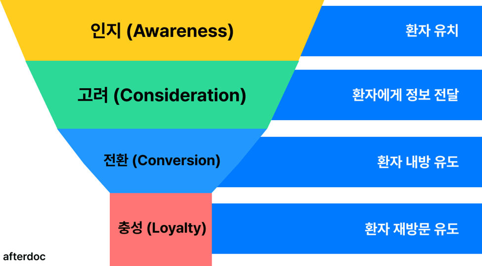 병원 마케팅 4단계 마케팅 퍼널