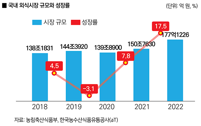 국내 외식시장 규모와 성장률 