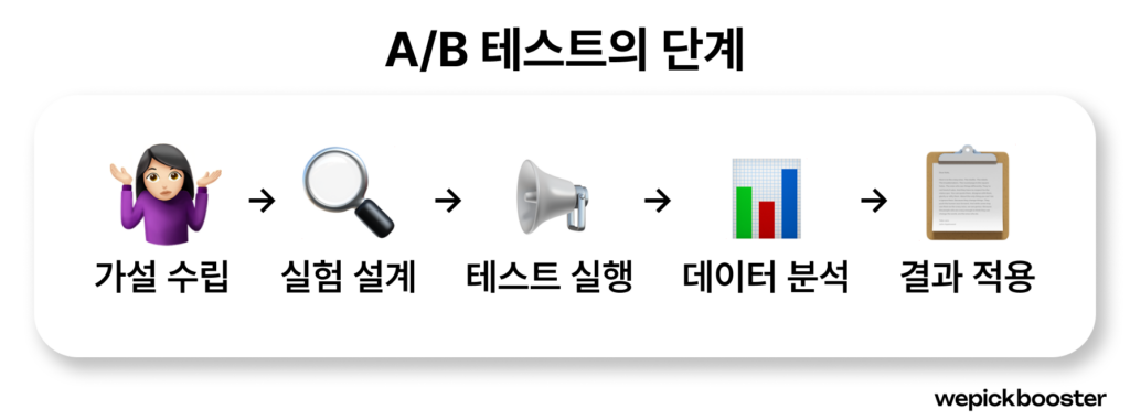 AB 테스트 실행 단계