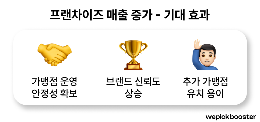 프랜차이즈 매출의 중요성