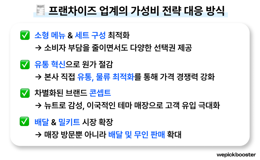 프랜차이즈 업계의 가성비 전략 대응 방식