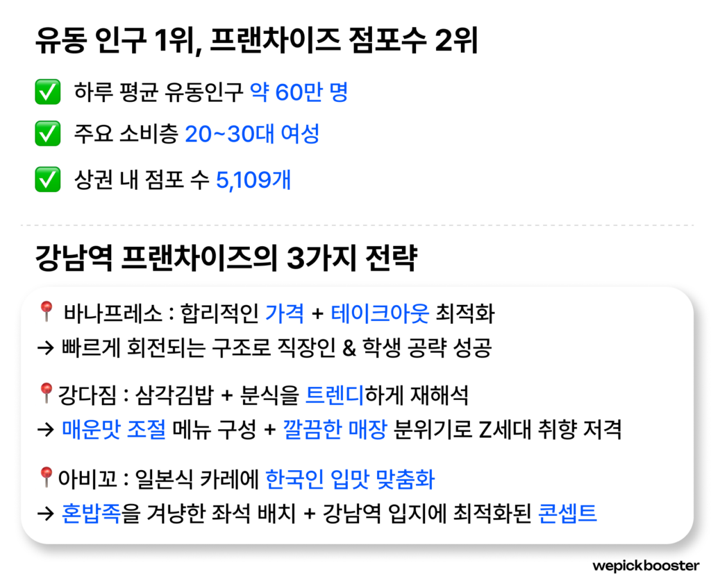 강남역 프랜차이즈 상권분석 총 정리