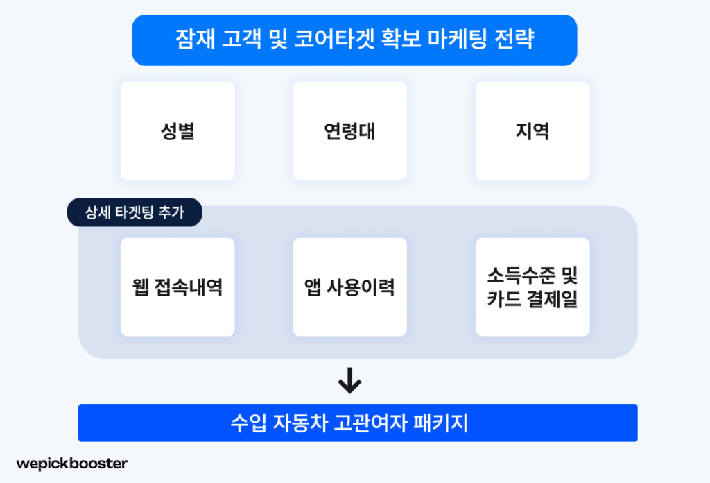 시승 신청 DB 코어타겟 광고 집행 성과