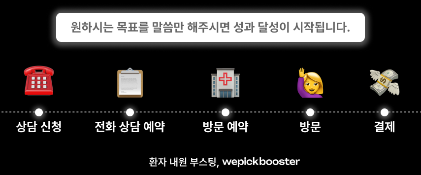 병원 퍼널별 광고 성과 리스트