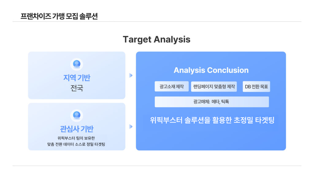 치킨 프랜차이즈 가맹 마케팅 솔루션